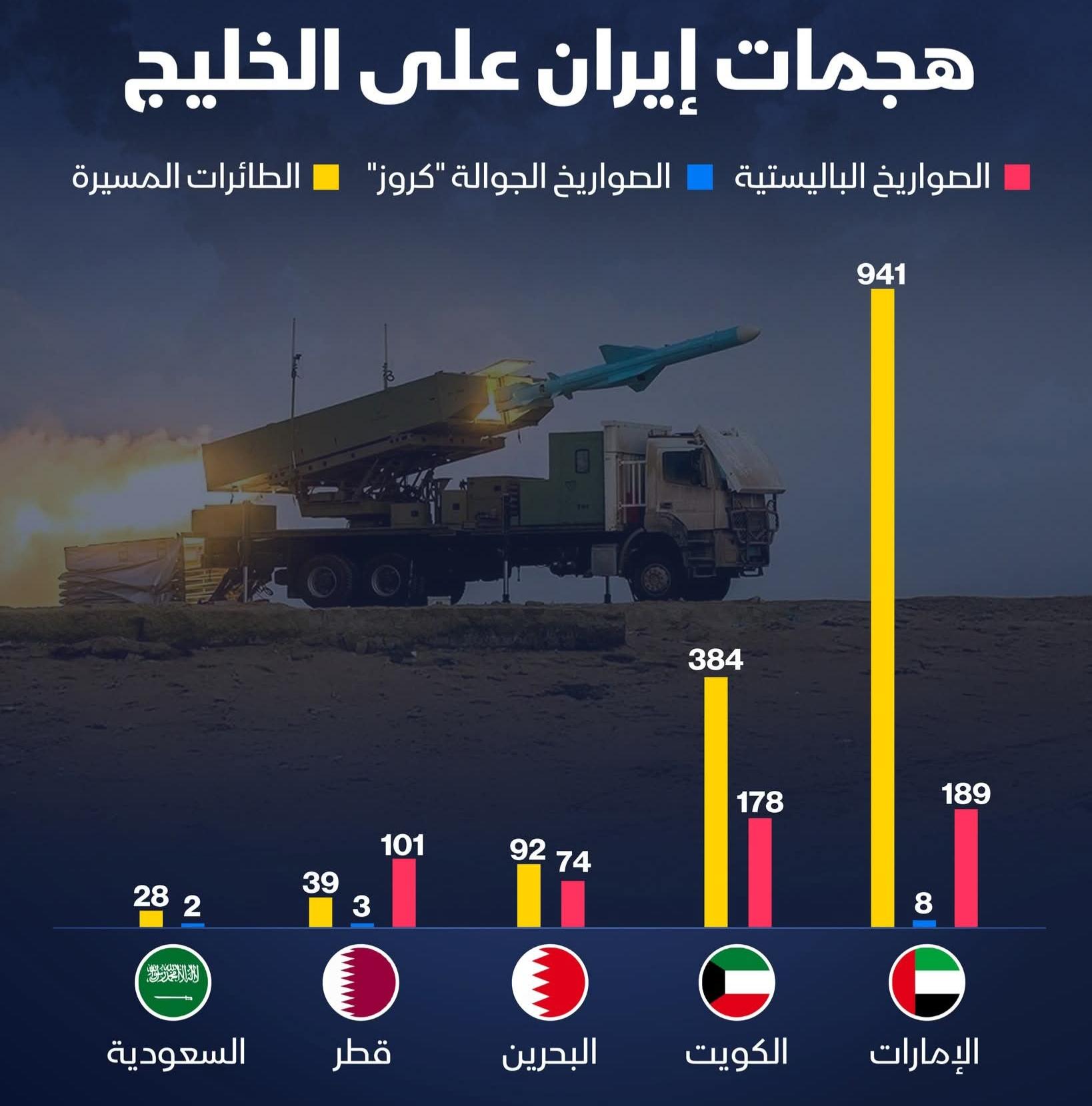 الإمارات تتعرض لأكبر عدد من الصواريخ والطائرات المسيّرة التي أطلقتها إيران على دول الخليج، تليها الكويت والبحرين