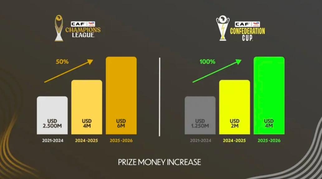 CAF يُعلن عن زيادة قدرها 2 مليون دولار أمريكي في قيمة الجائزة المالية لبطل رابطة أبطال إفريقيا توتال إنيرجيز و2 مليون دولار أمريكي لبطل كأس الكونفيدرالية توتال إنيرجيز لموسم 2025/26