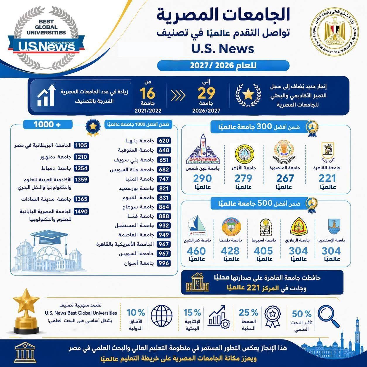 التعليم العالى : الجامعات المصرية تواصل التقدم في التصنيفات الدولية المرموقة