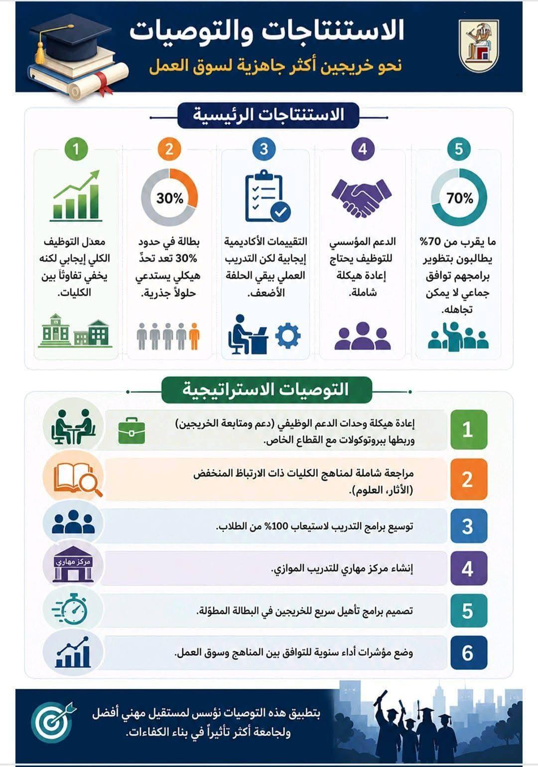 جامعة القاهرة تعلن نتائج التحليل الإحصائي الشامل لاستطلاع خريجي الجامعة وسوق العمل بمشاركة أكثر من 5 آلاف خريج من 26 كلية ومعهدًا