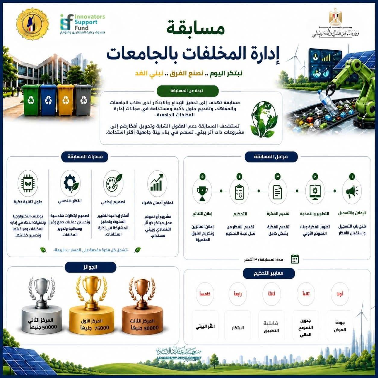 التعليم العالي : مسابقة "إدارة المخلفات بالجامعات" ضمن حملة "وفّرها.. تنوّرها" لدعم الابتكار والاستدامة بالجامعات المصرية
