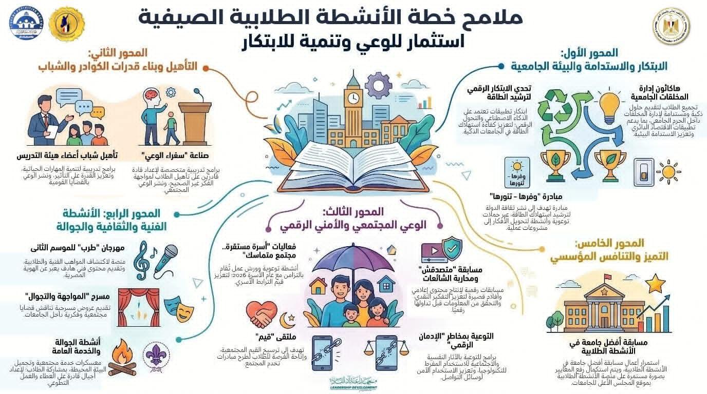 التعليم العالي: خطة صيفية شاملة للأنشطة الطلابية داخل الجامعات والمعاهد المصرية تربط الابتكار بالوعي المجتمعي وتنمية المهارات وبناء الشخصية وتعزيز الهوية الوطنية