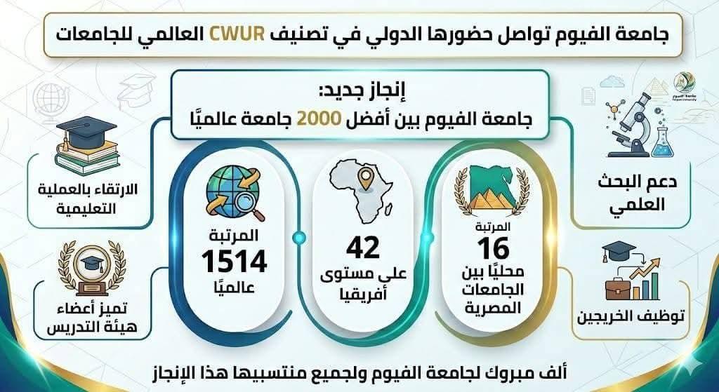 حضور دولي لجامعة الفيوم في تصنيف CWUR العالمي للجامعات.