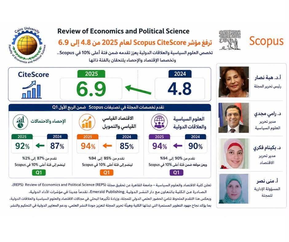 مجلة REPS بكلية الاقتصاد والعلوم السياسية ترفع مؤشرها من 4.8 إلى 6.9 وتدخل بتخصصاتها الثلاثة ضمن أعلى 10% من الدوريات المفهرسة بقاعدة Scopus في تصنيف الربع الأول (Q1).