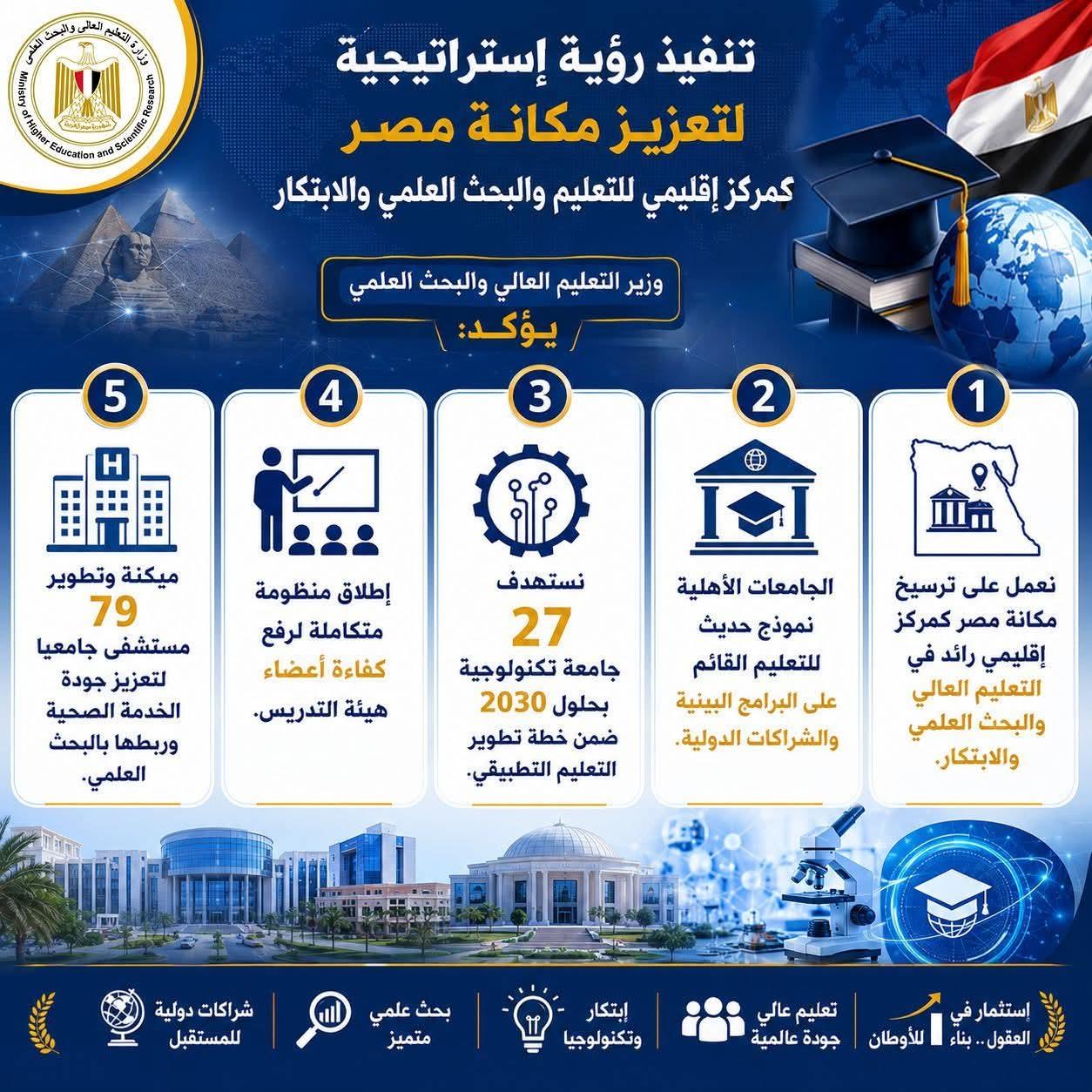 التعليم العالي : تنفيذ رؤية إستراتيجية لتعزيز مكانة مصر كمركز إقليمي للتعليم والبحث العلمي والابتكار