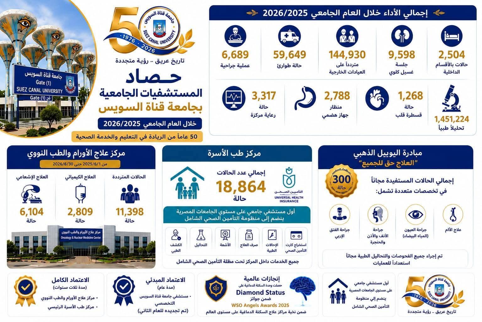 التعليم العالي : مستشفيات جامعة قناة السويس تُجري 6,689 عملية جراحية وتُنفذ أكثر من 1.45 مليون تحليل طبي خلال العام المالي 2025/2026