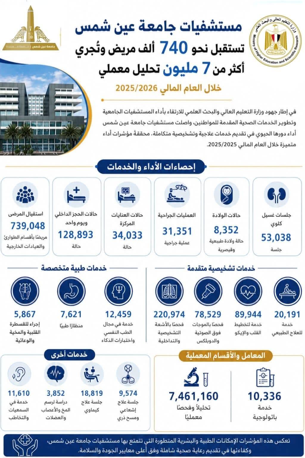 التعليم العالي : مستشفيات جامعة عين شمس تستقبل نحو 740 ألف مريض وتُجري أكثر من 7.4 مليون تحليل معملي خلال العام المالي 2025/2026