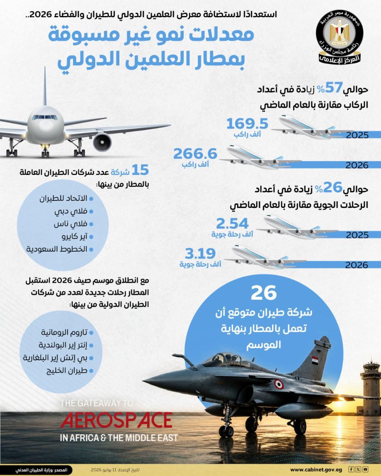 استعدادًا لاستضافة معرض العلمين الدولي للطيران والفضاء 2026.. المركز الإعلامي لمجلس الوزراء يستعرض معدلات النمو غير المسبوقة بمطار العلمين الدولي