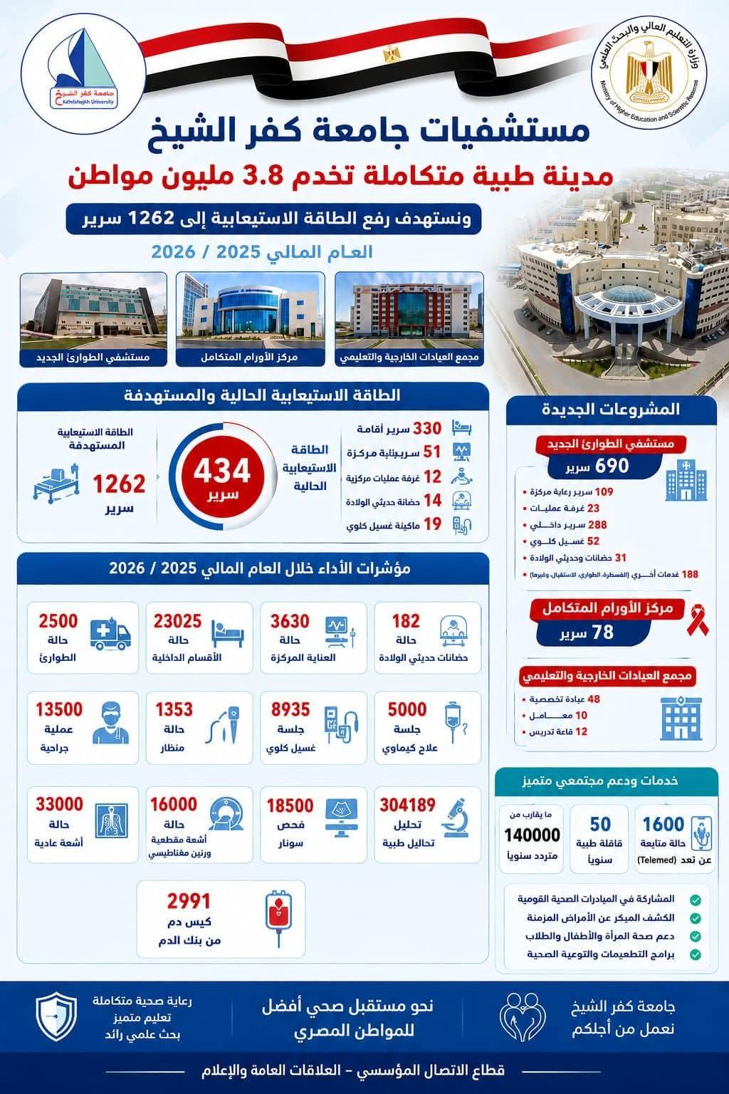 التعليم العالي : مستشفيات جامعة كفر الشيخ تُجري 13,500 عملية جراحية وتُنفذ أكثر من 304 ألف تحليل طبي خلال العام المالي 2025/2026