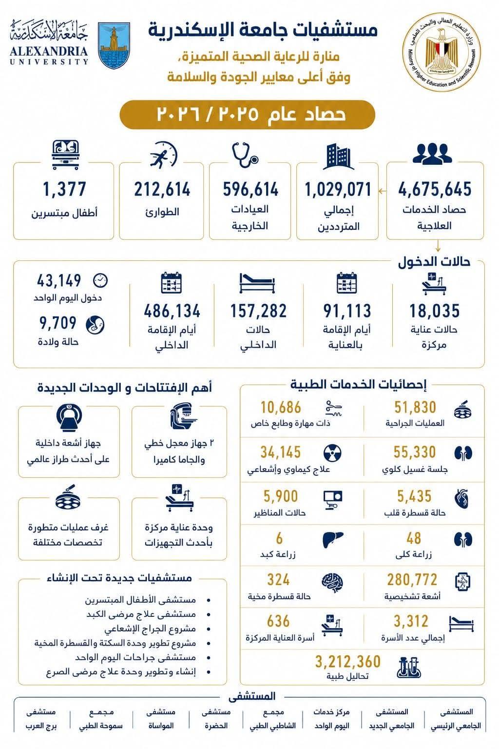حصاد مستشفيات جامعة الإسكندرية خلال العام المالي 2025/2026..