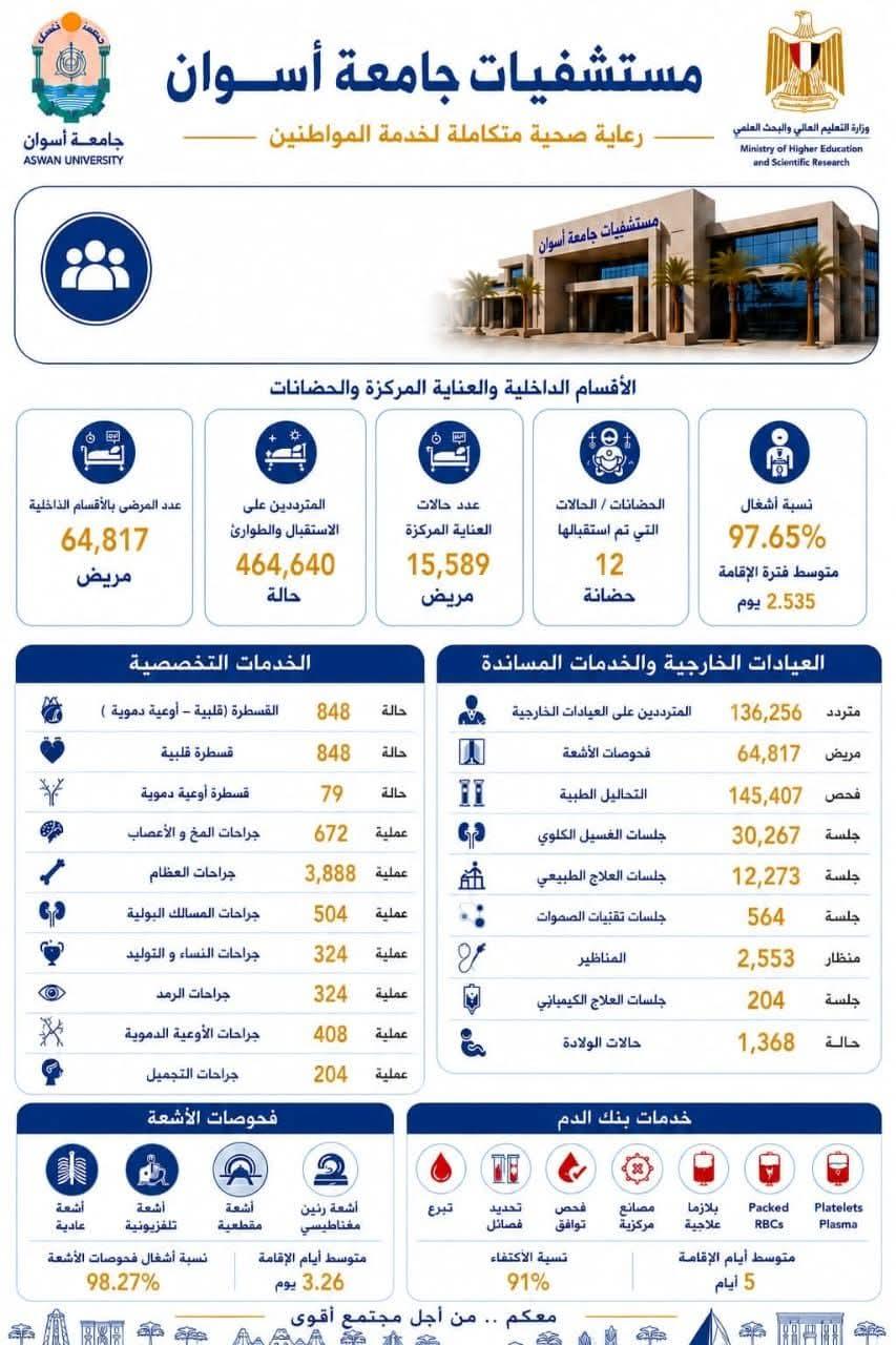 مستشفيات جامعة أسوان تواصل دعم المنظومة الصحية بجنوب الصعيد خلال العام المالي 2025/2026