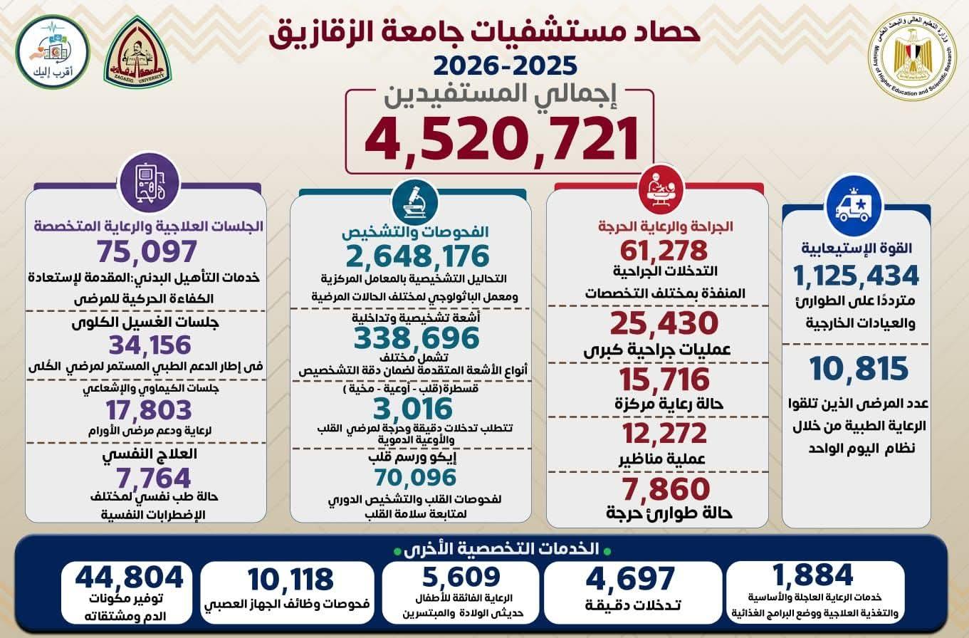 حصاد مستشفيات جامعة الزقازيق خلال العام المالي 2025/2026.
