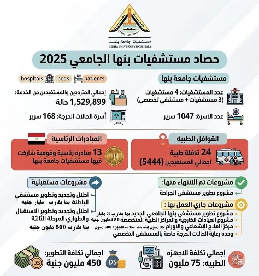 حصاد مستشفيات جامعة بنها خلال العام المالي 2025/2026..