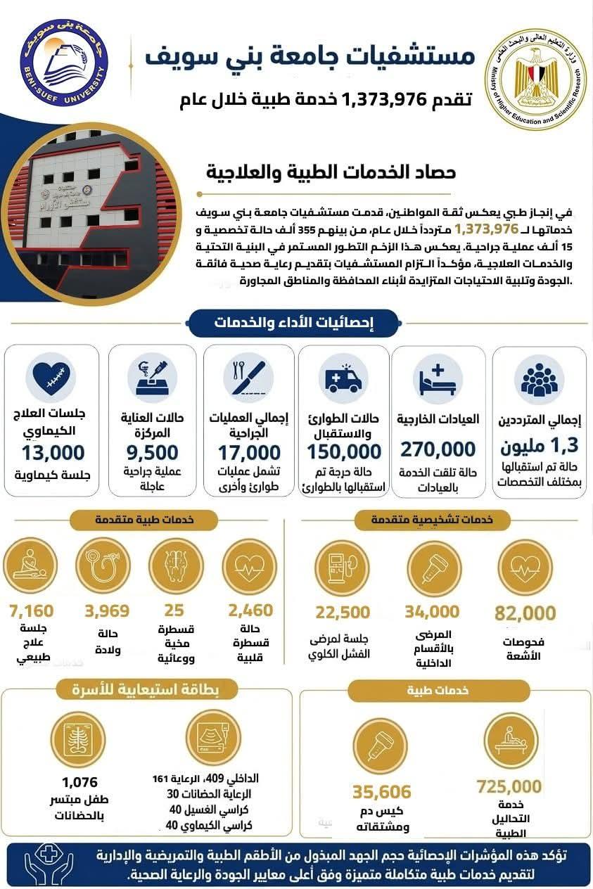 حصاد مستشفيات جامعة بني سويف خلال العام المالي 2025/2026..