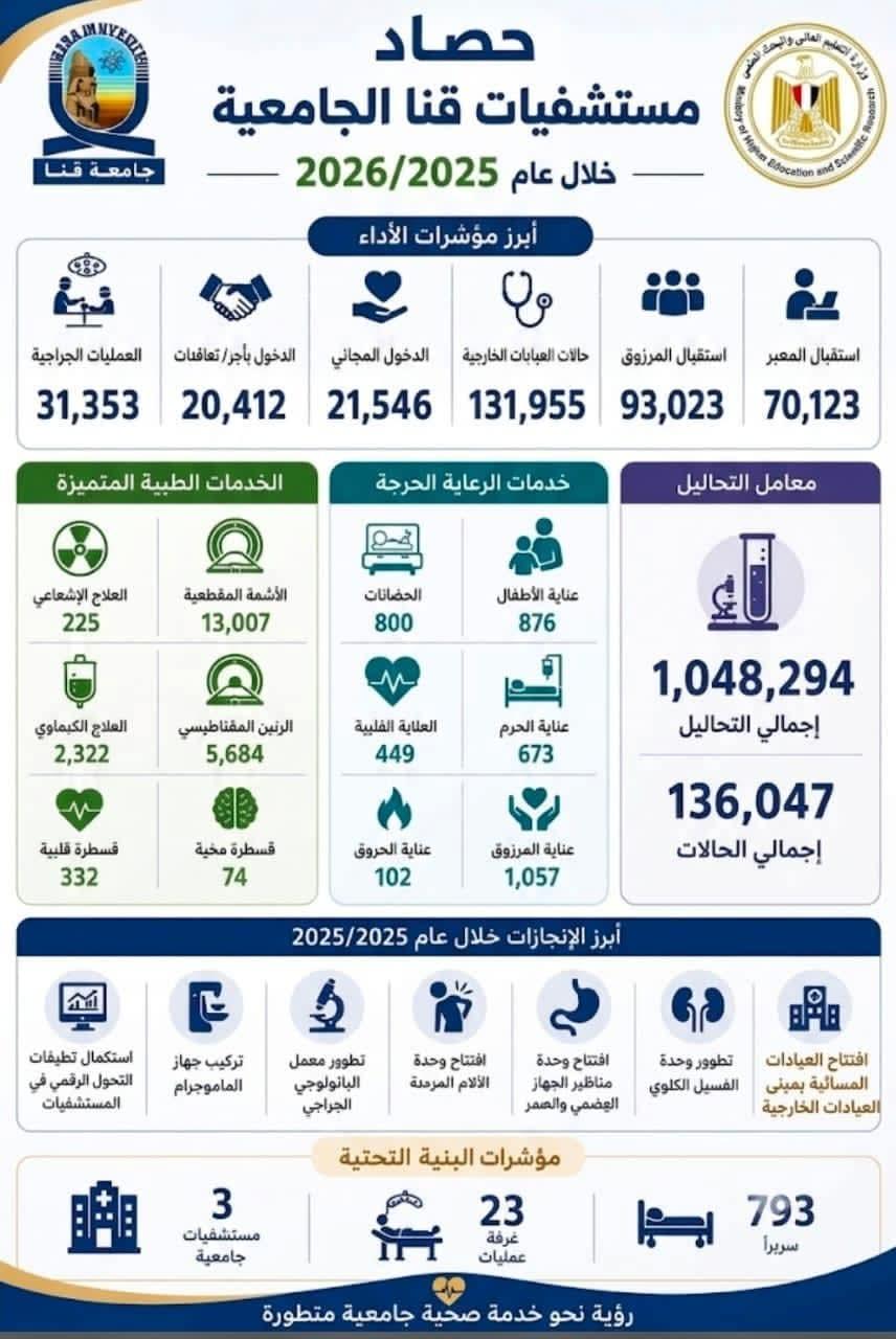 حصاد مستشفيات جامعة قنا خلال العام المالي 2025/2026